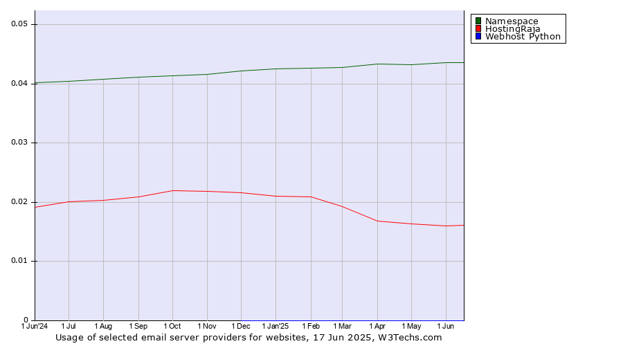 Historical trends in the usage of Namespace vs. HostingRaja vs. Webhost Python