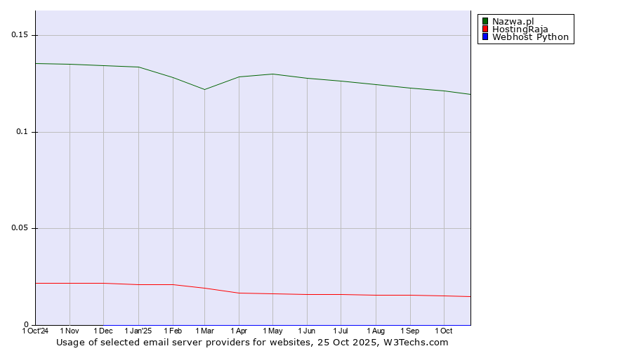 Historical trends in the usage of Nazwa.pl vs. HostingRaja vs. Webhost Python