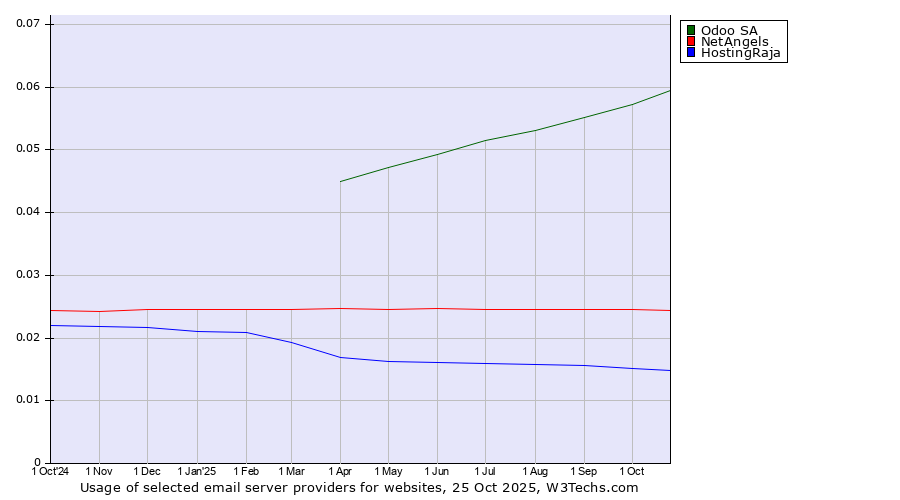 Historical trends in the usage of Odoo SA vs. NetAngels vs. HostingRaja