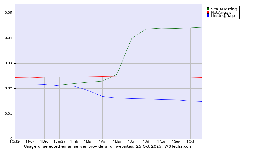 Historical trends in the usage of ScalaHosting vs. NetAngels vs. HostingRaja