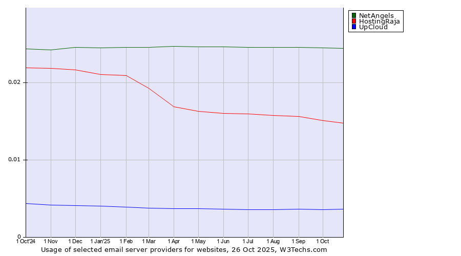 Historical trends in the usage of NetAngels vs. HostingRaja vs. UpCloud