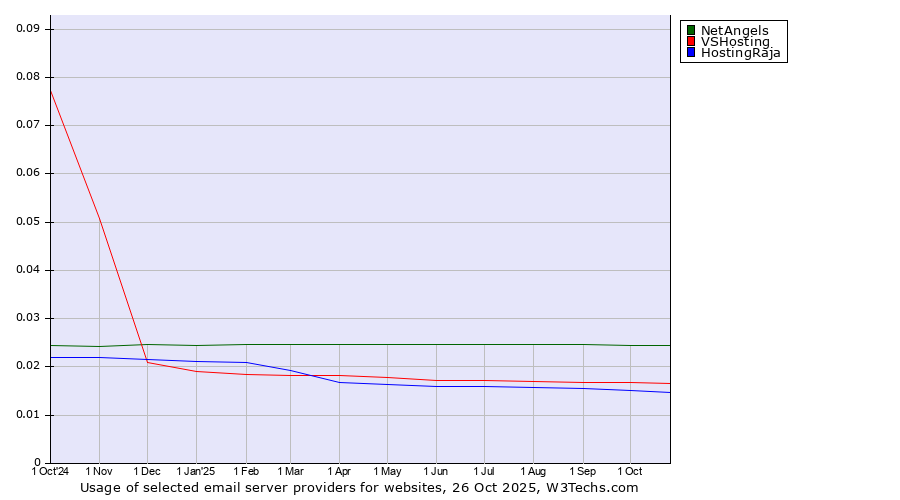Historical trends in the usage of NetAngels vs. VSHosting vs. HostingRaja