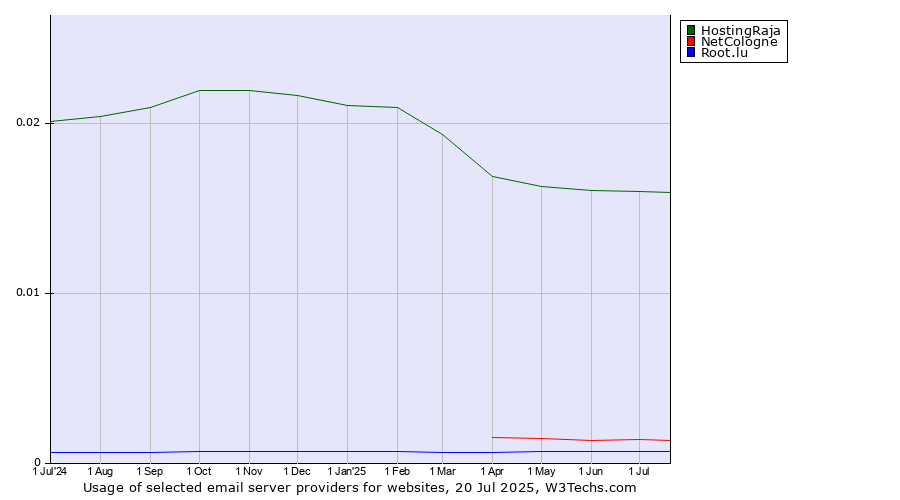 Historical trends in the usage of HostingRaja vs. NetCologne vs. Root.lu