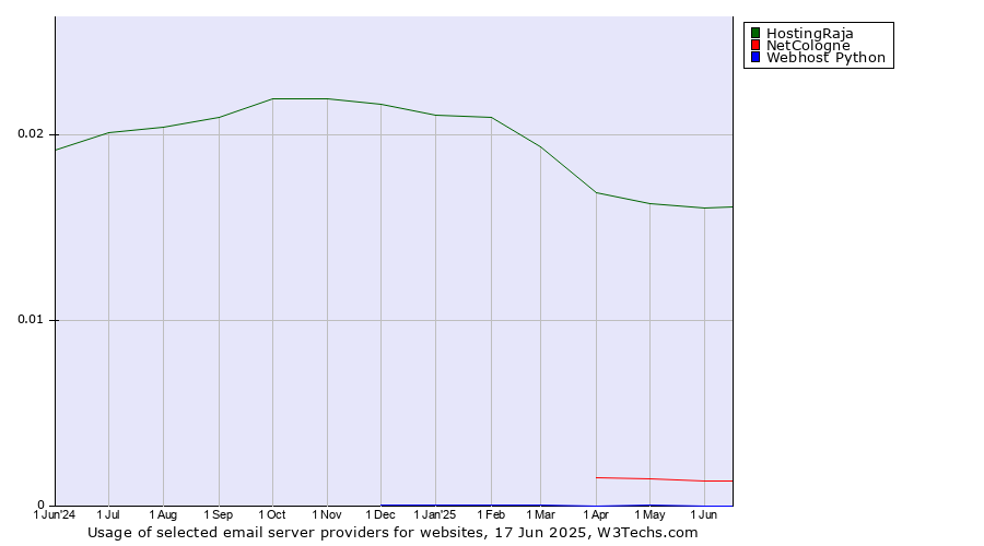 Historical trends in the usage of HostingRaja vs. NetCologne vs. Webhost Python