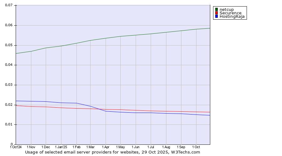 Historical trends in the usage of netcup vs. Securence vs. HostingRaja