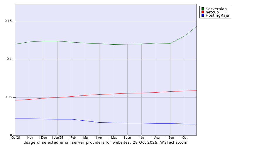 Historical trends in the usage of Serverplan vs. netcup vs. HostingRaja