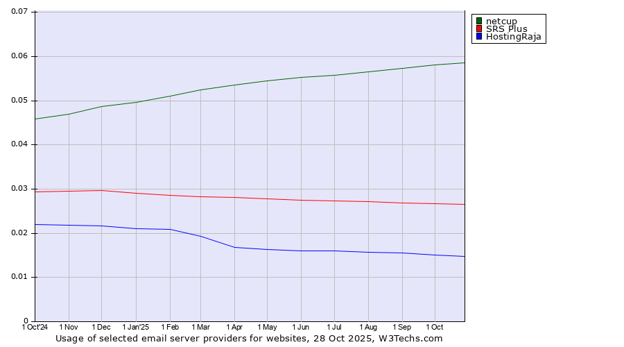 Historical trends in the usage of netcup vs. SRS Plus vs. HostingRaja