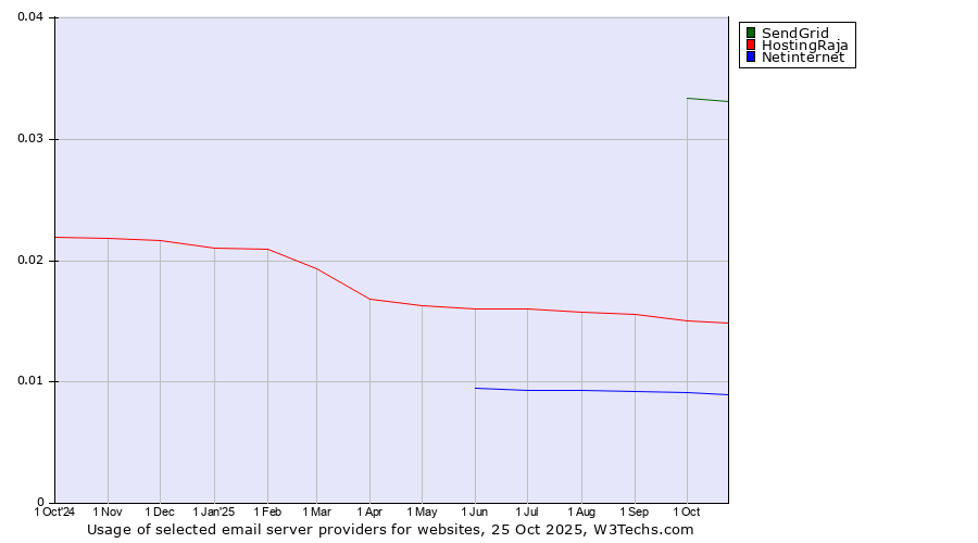 Historical trends in the usage of SendGrid vs. HostingRaja vs. Netinternet