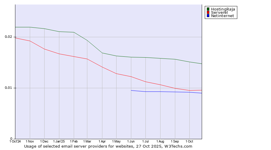Historical trends in the usage of HostingRaja vs. Serverel vs. Netinternet