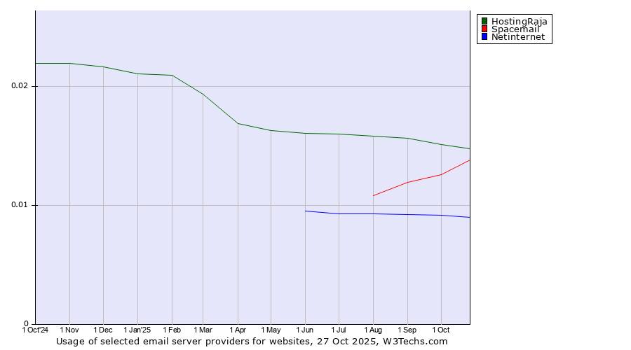 Historical trends in the usage of HostingRaja vs. Spacemail vs. Netinternet