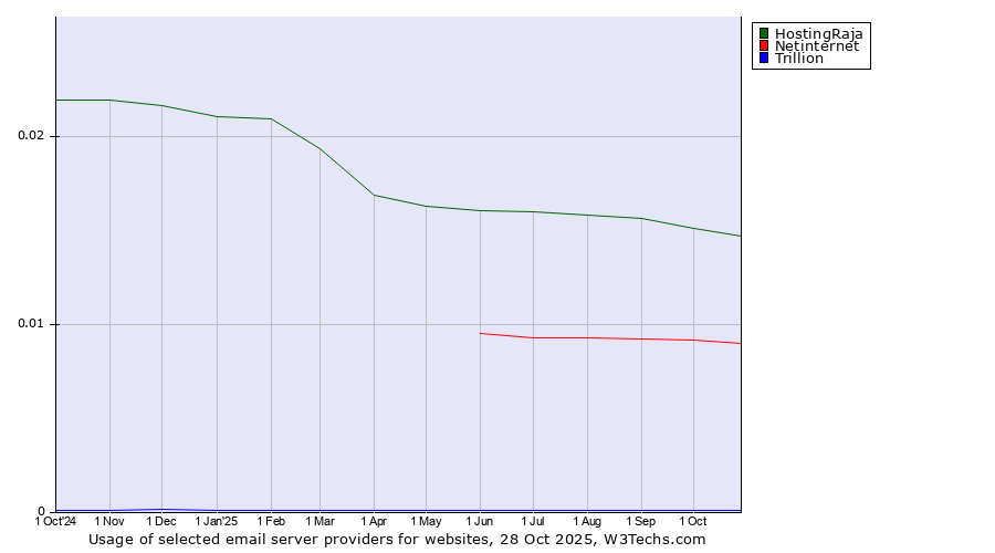 Historical trends in the usage of HostingRaja vs. Netinternet vs. Trillion