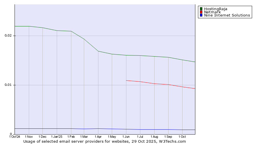 Historical trends in the usage of HostingRaja vs. Netmark vs. Nine Internet Solutions