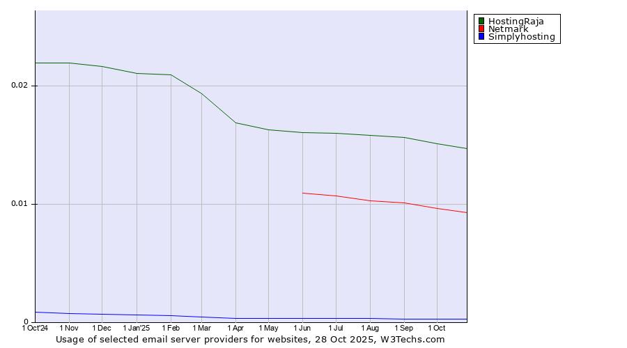 Historical trends in the usage of HostingRaja vs. Netmark vs. Simplyhosting
