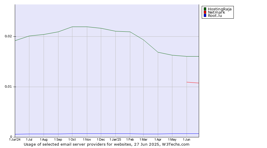 Historical trends in the usage of HostingRaja vs. Netmark vs. Root.lu