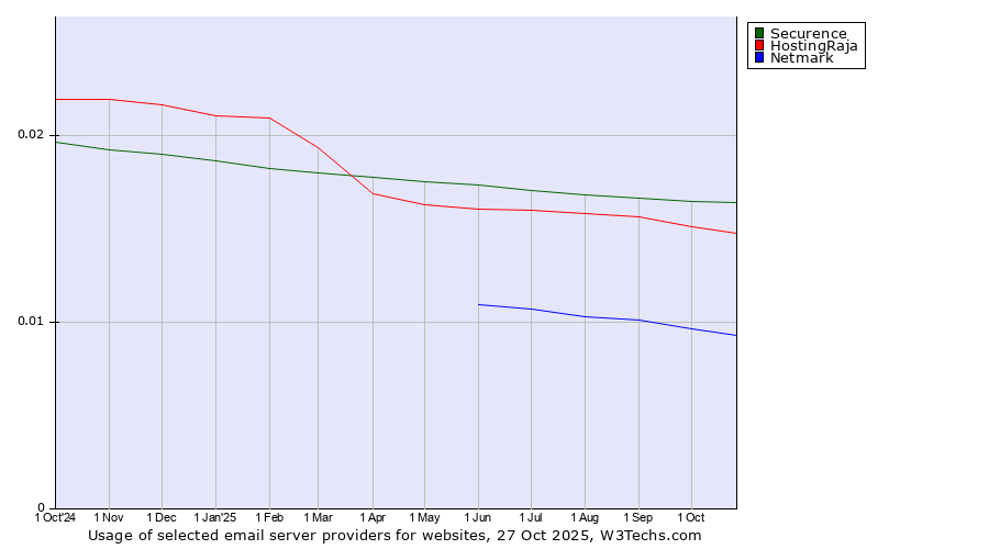Historical trends in the usage of Securence vs. HostingRaja vs. Netmark
