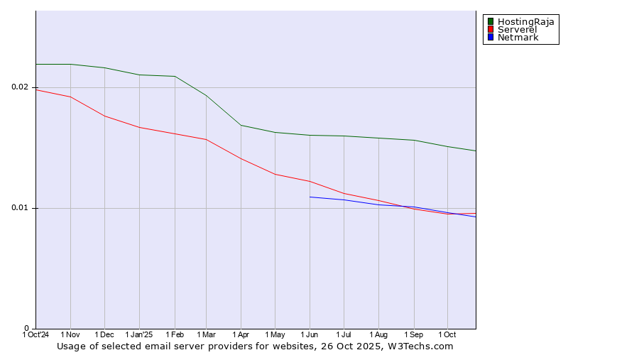 Historical trends in the usage of HostingRaja vs. Serverel vs. Netmark