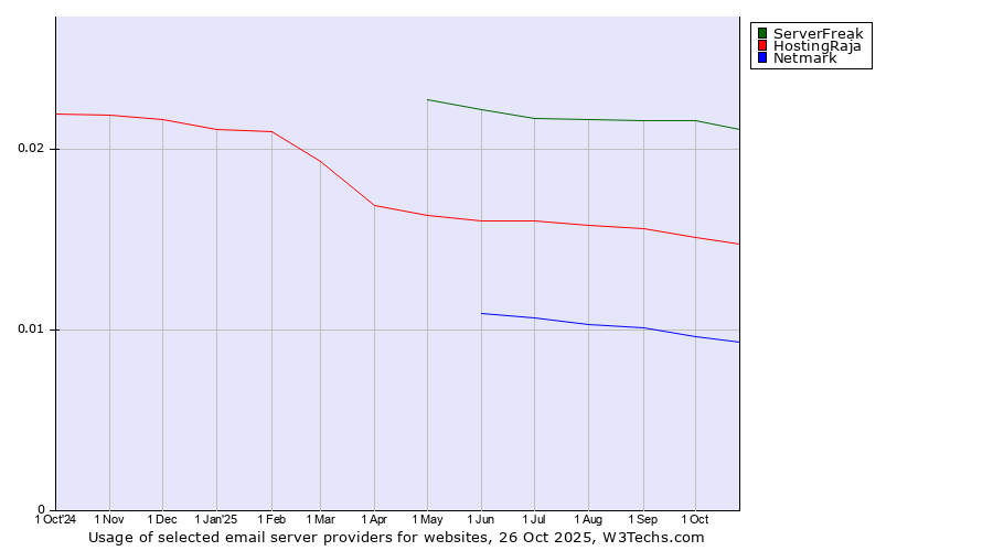 Historical trends in the usage of ServerFreak vs. HostingRaja vs. Netmark