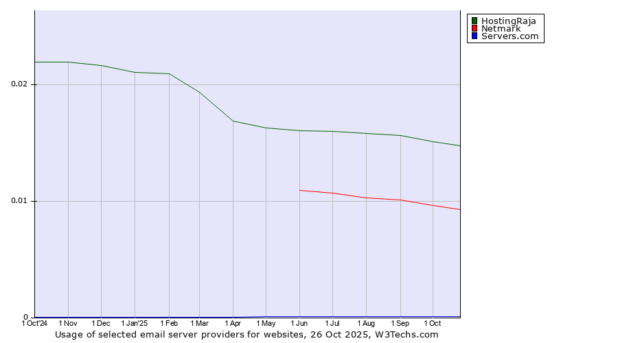 Historical trends in the usage of HostingRaja vs. Netmark vs. Servers.com