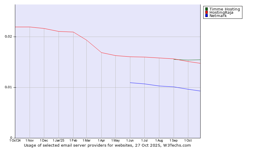 Historical trends in the usage of Timme Hosting vs. HostingRaja vs. Netmark