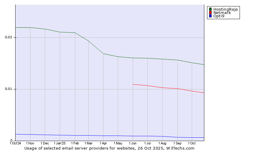 Historical trends in the usage of HostingRaja vs. Netmark vs. Opti9