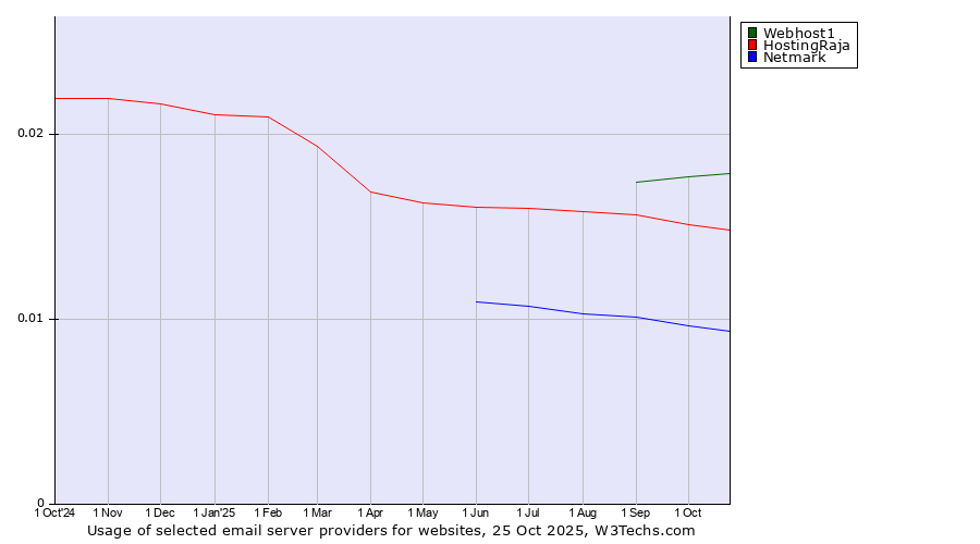 Historical trends in the usage of Webhost1 vs. HostingRaja vs. Netmark