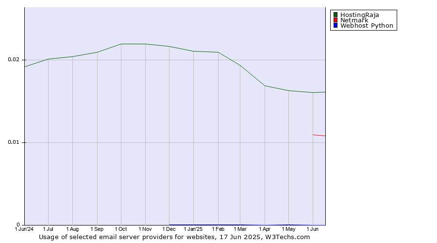 Historical trends in the usage of HostingRaja vs. Netmark vs. Webhost Python