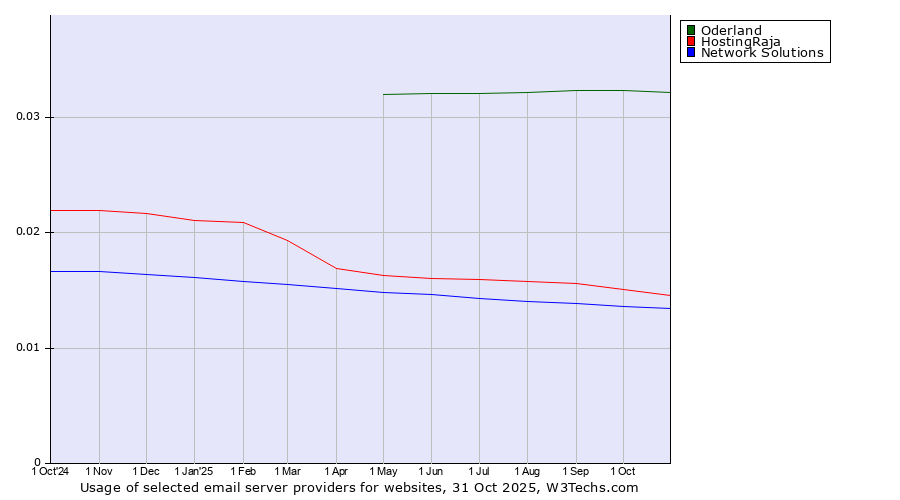 Historical trends in the usage of Oderland vs. HostingRaja vs. Network Solutions