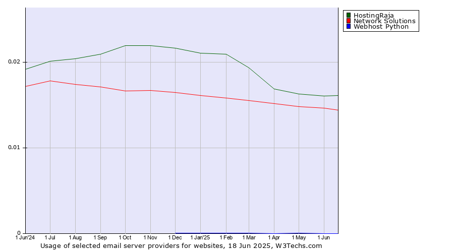 Historical trends in the usage of HostingRaja vs. Network Solutions vs. Webhost Python