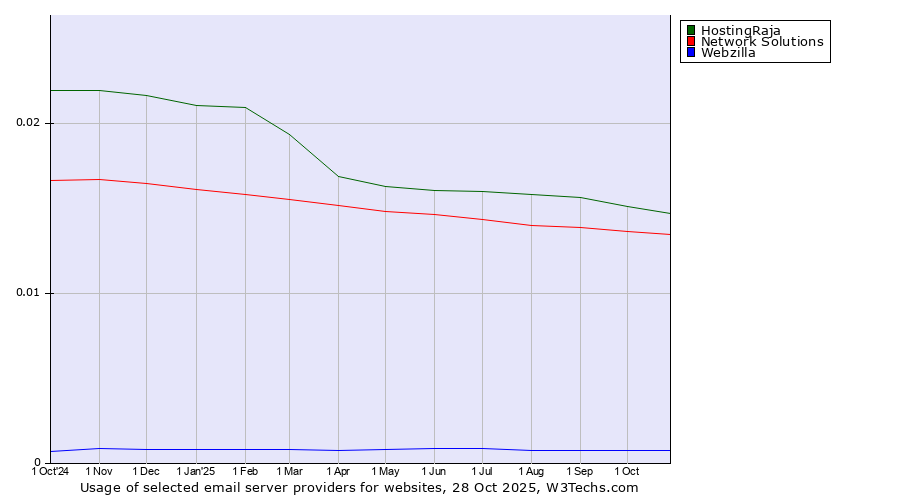 Historical trends in the usage of HostingRaja vs. Network Solutions vs. Webzilla