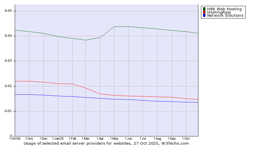 Historical trends in the usage of H88 Web Hosting vs. HostingRaja vs. Network Solutions
