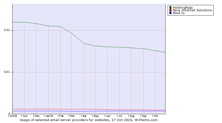 Historical trends in the usage of HostingRaja vs. Nine Internet Solutions vs. Root.lu