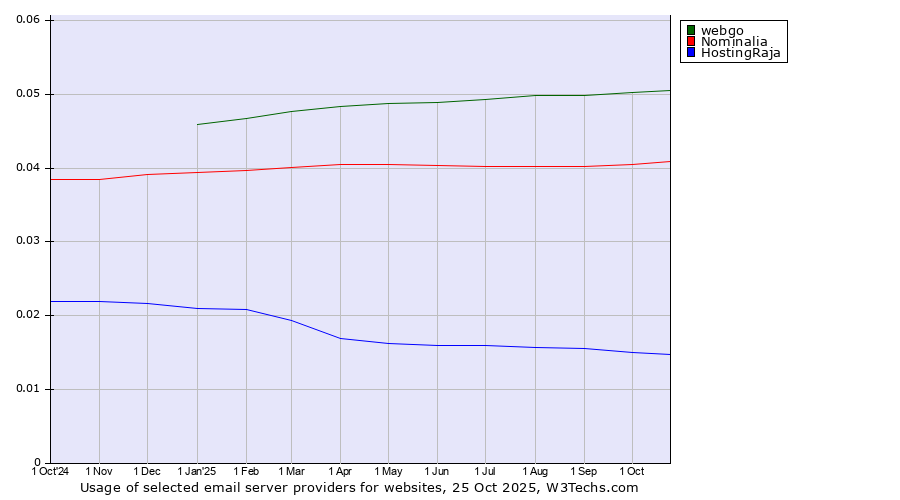 Historical trends in the usage of webgo vs. Nominalia vs. HostingRaja