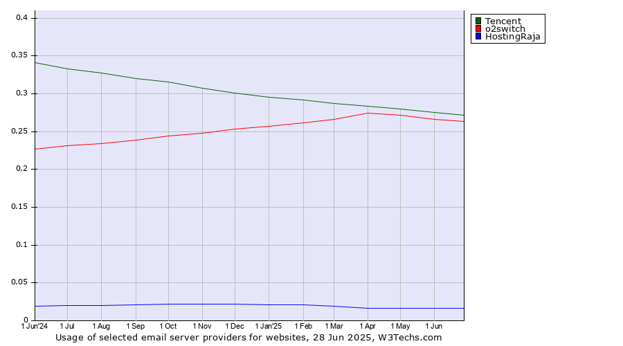 Historical trends in the usage of Tencent vs. o2switch vs. HostingRaja
