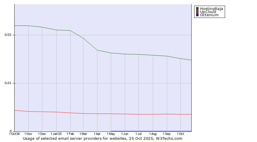 Historical trends in the usage of HostingRaja vs. UpCloud vs. Octenium
