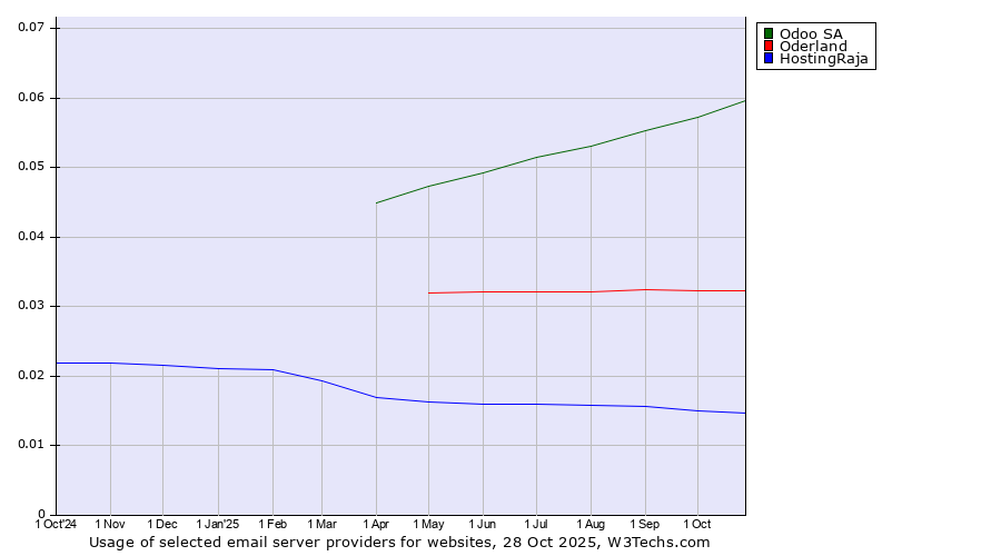 Historical trends in the usage of Odoo SA vs. Oderland vs. HostingRaja