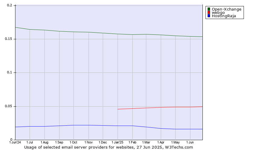 Historical trends in the usage of Open-Xchange vs. webgo vs. HostingRaja