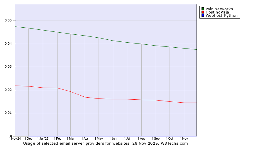 Historical trends in the usage of Pair Networks vs. HostingRaja vs. Webhost Python