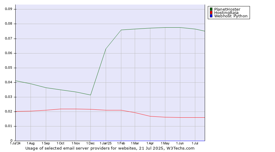 Historical trends in the usage of PlanetHoster vs. HostingRaja vs. Webhost Python