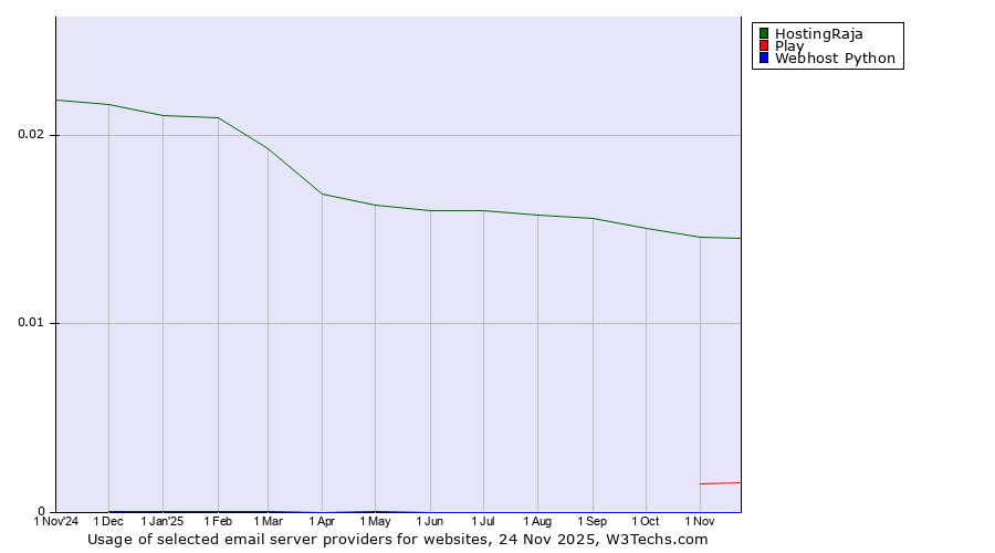 Historical trends in the usage of HostingRaja vs. Play vs. Webhost Python