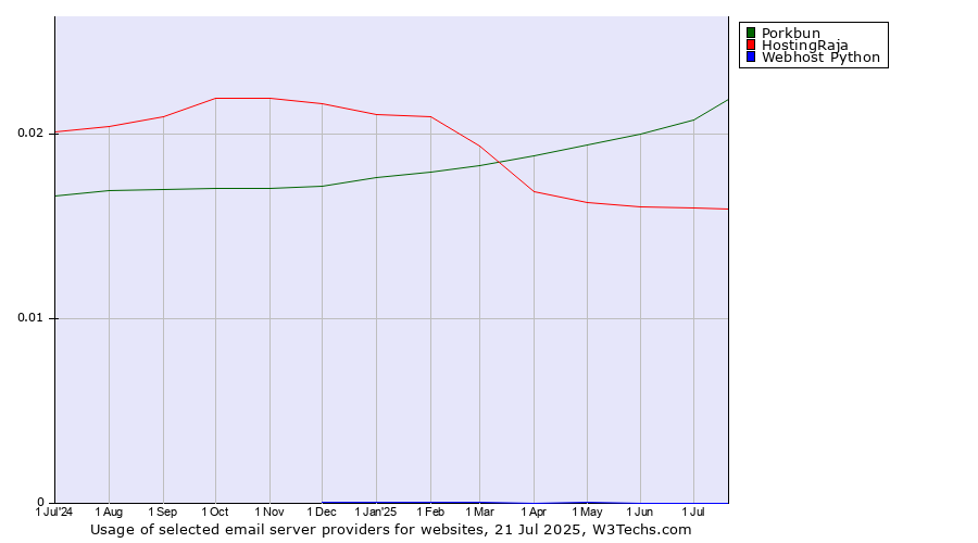 Historical trends in the usage of Porkbun vs. HostingRaja vs. Webhost Python