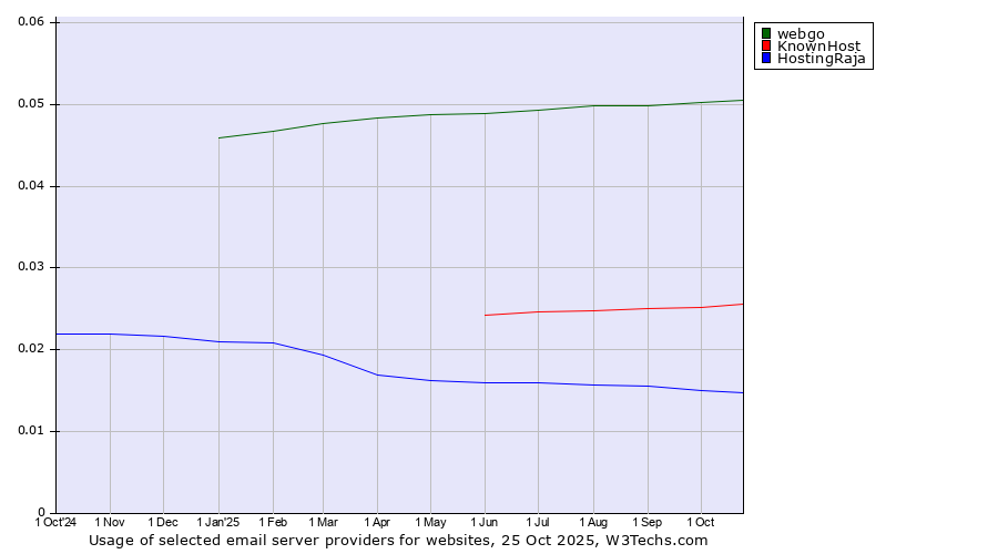 Historical trends in the usage of webgo vs. KnownHost vs. HostingRaja