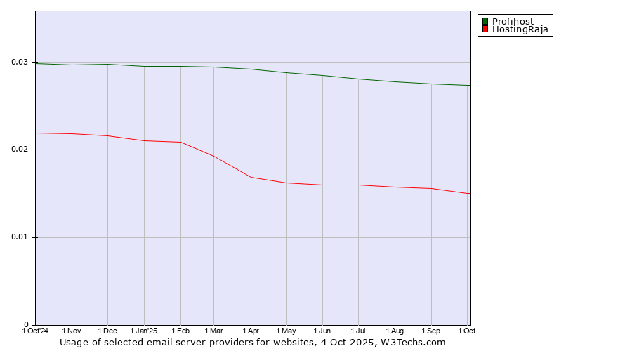 Historical trends in the usage of Profihost vs. HostingRaja