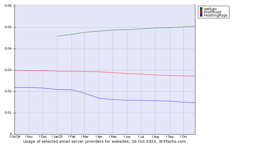 Historical trends in the usage of webgo vs. Profihost vs. HostingRaja