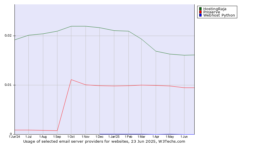 Historical trends in the usage of HostingRaja vs. Proserve vs. Webhost Python