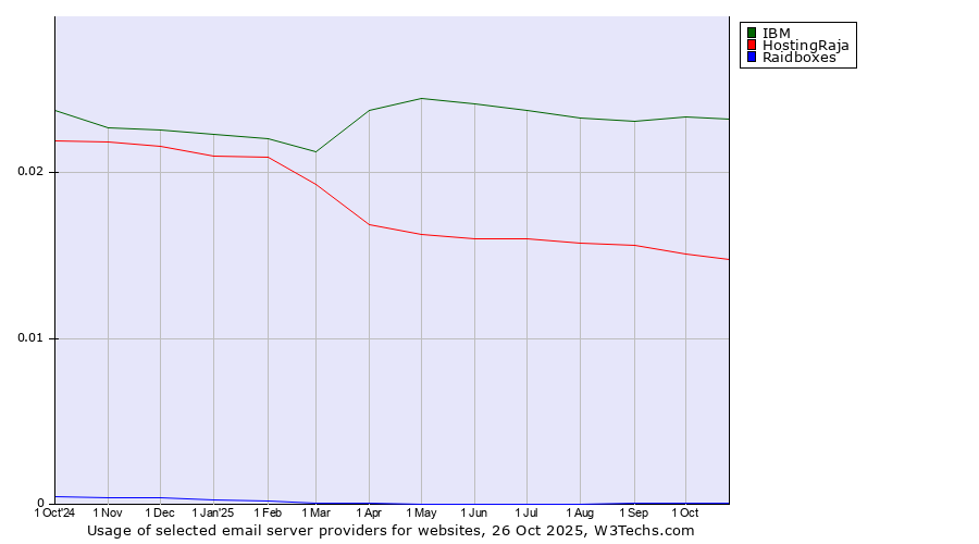 Historical trends in the usage of IBM vs. HostingRaja vs. Raidboxes