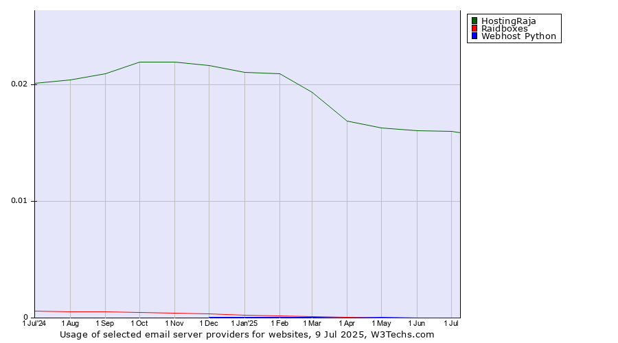 Historical trends in the usage of HostingRaja vs. Raidboxes vs. Webhost Python