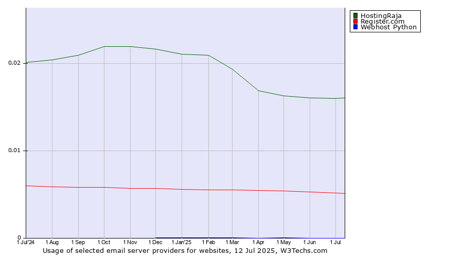 Historical trends in the usage of HostingRaja vs. Register.com vs. Webhost Python