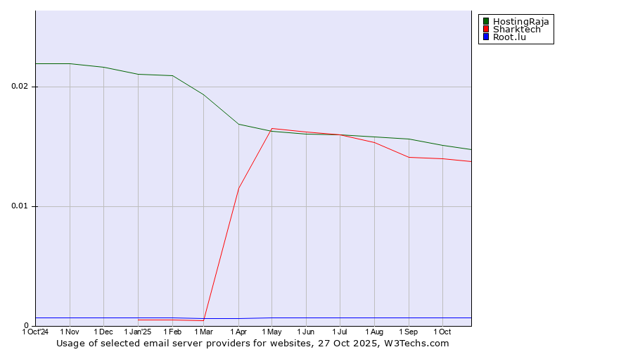 Historical trends in the usage of HostingRaja vs. Sharktech vs. Root.lu