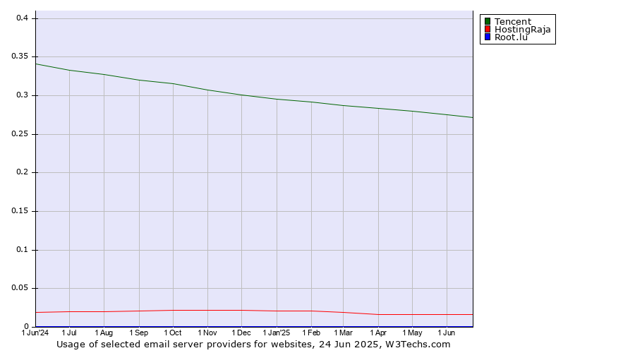 Historical trends in the usage of Tencent vs. HostingRaja vs. Root.lu