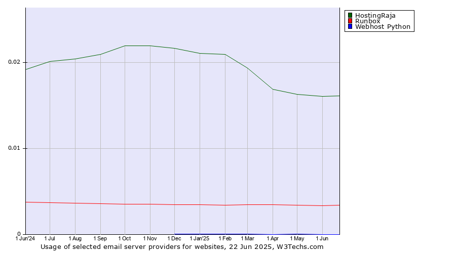 Historical trends in the usage of HostingRaja vs. Runbox vs. Webhost Python